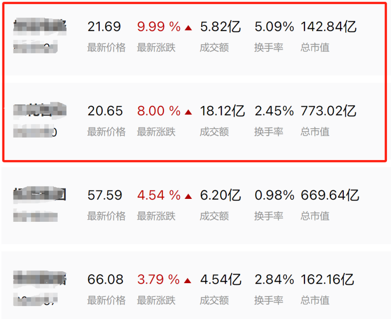 4880+待涨  它凭什么5天20厘米？