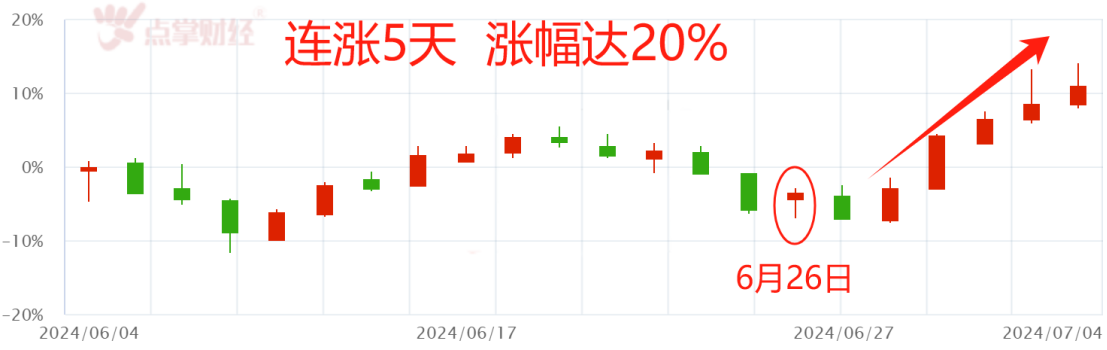 4880+待涨  它凭什么5天20厘米？