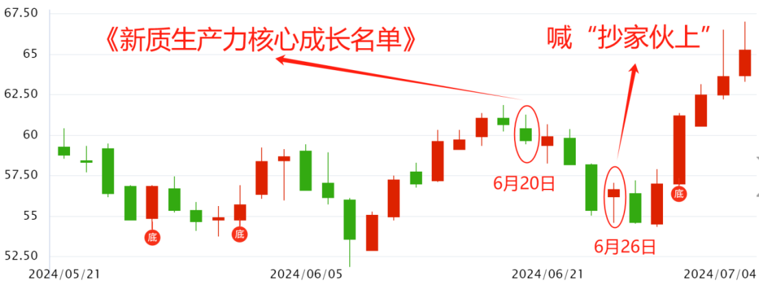 4880+待涨  它凭什么5天20厘米？