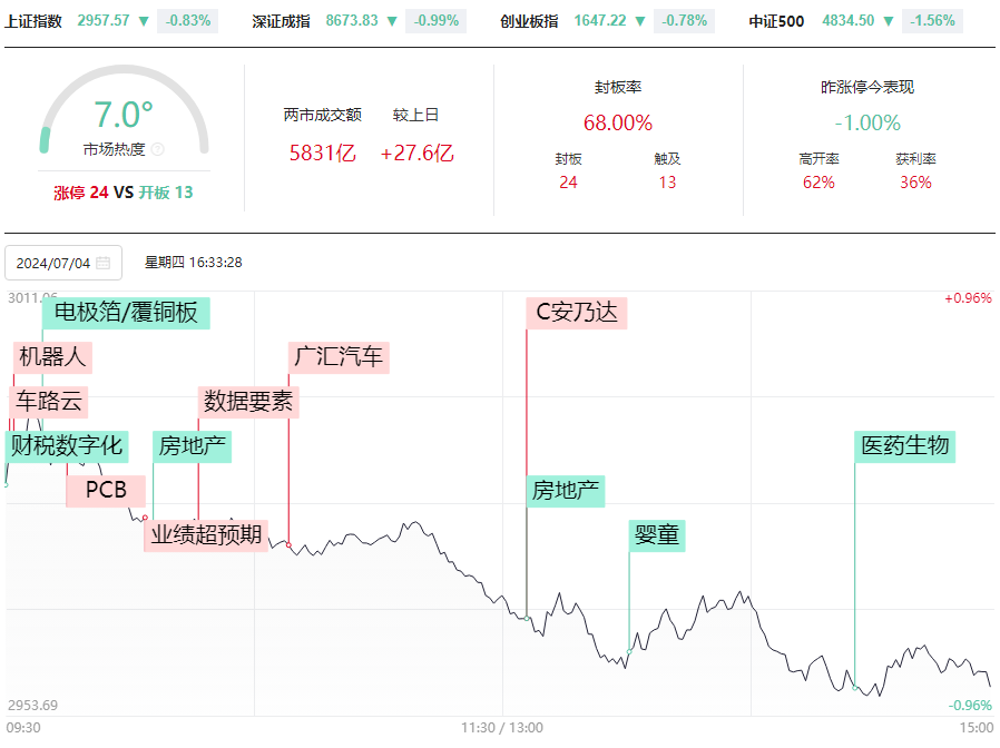 超4800只个股下跌，大盘到底怎么了？一张图教你明日怎么办？