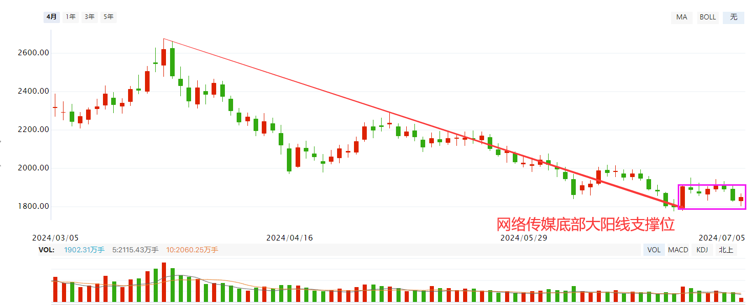 大盘蓝筹补跌 低位网络传媒活跃