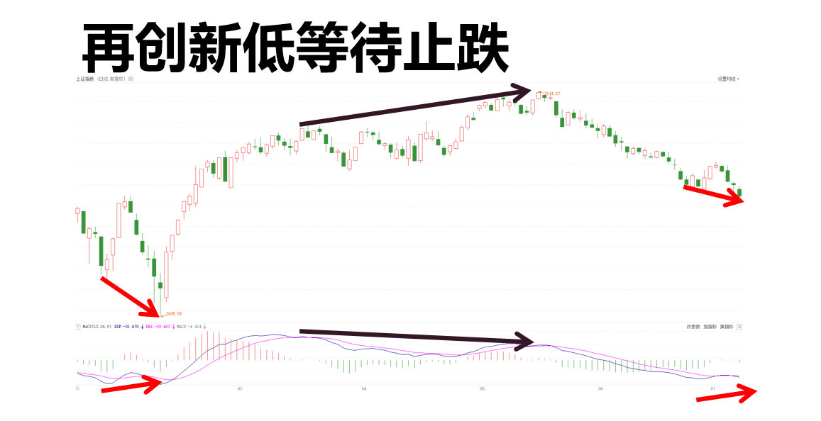 再创新低，何时进场？左侧底已现，右侧底还会远吗？