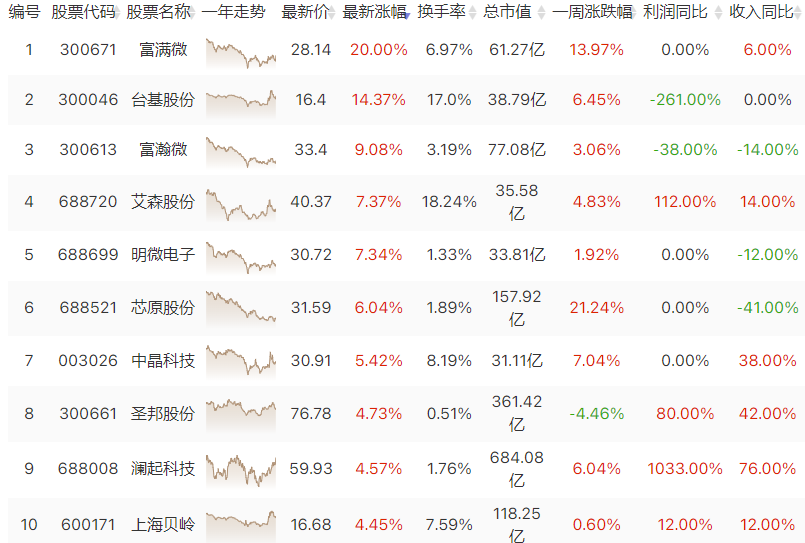 半导体行业复苏 业绩爆表逆势领涨