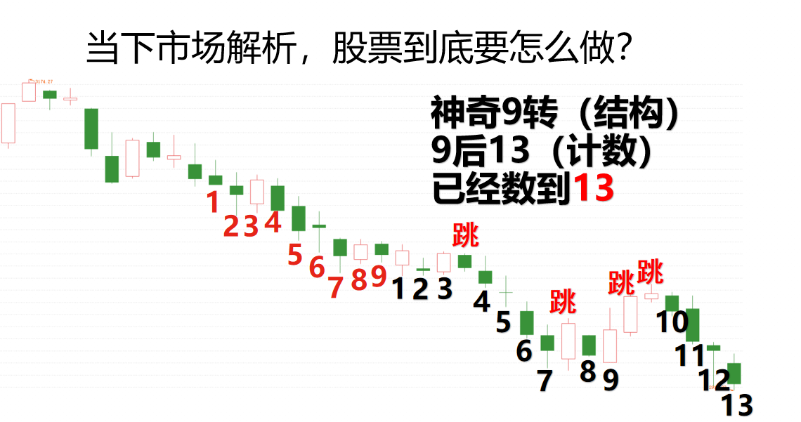 再创新低，何时进场？左侧底已现，右侧底还会远吗？