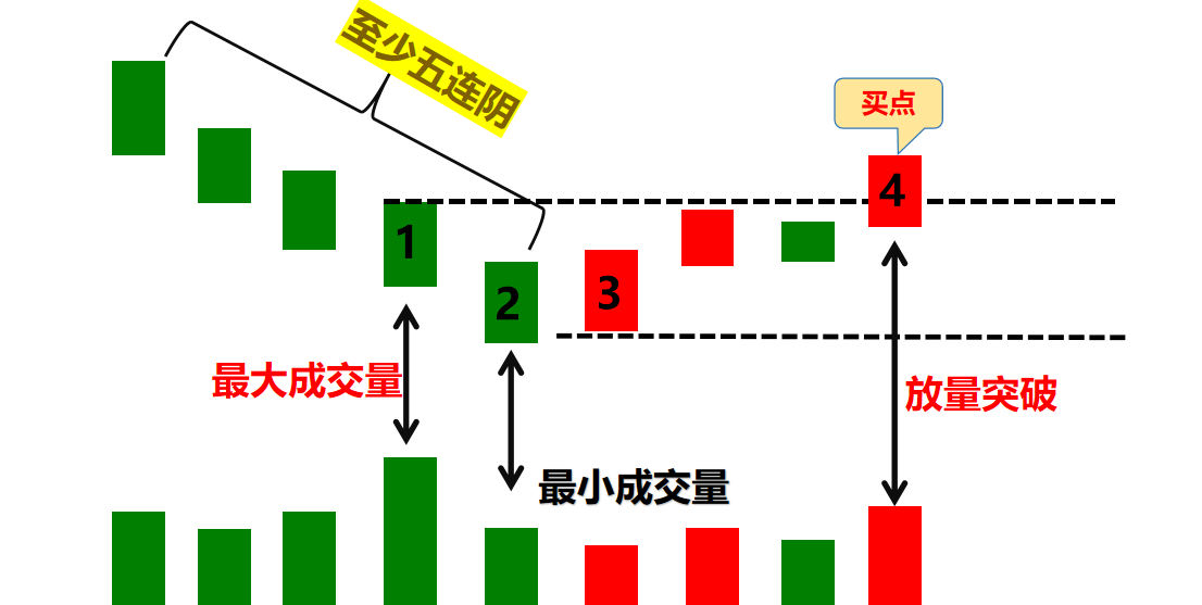 再创新低，何时进场？左侧底已现，右侧底还会远吗？