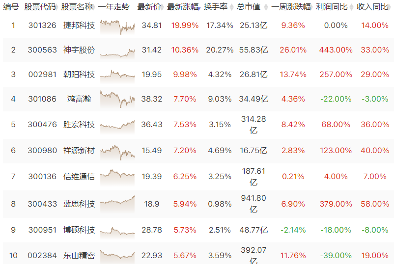 苹果概念股震荡拉升