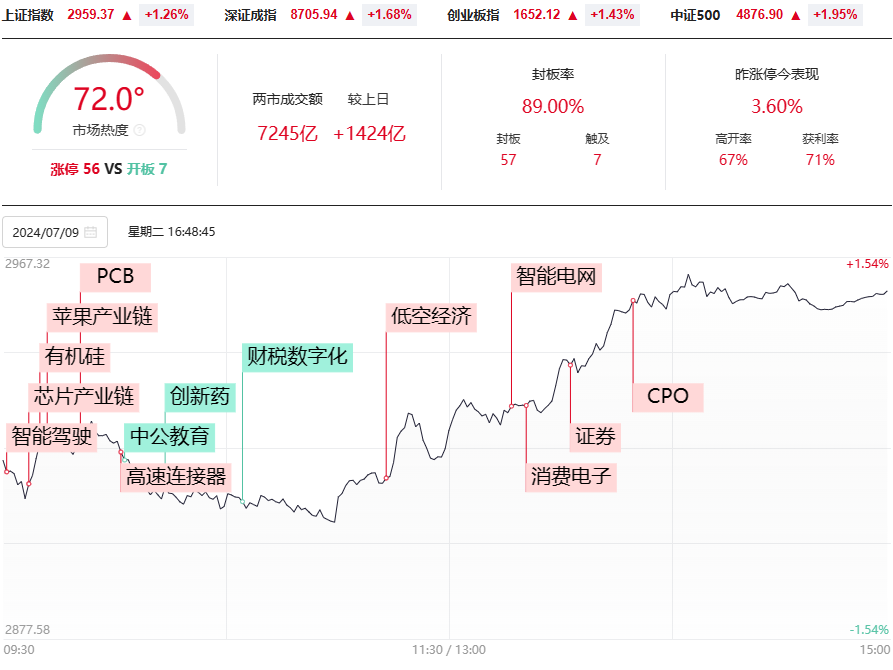 市场如期反弹走出反包阳，大长腿后短线都这样做高抛低吸！