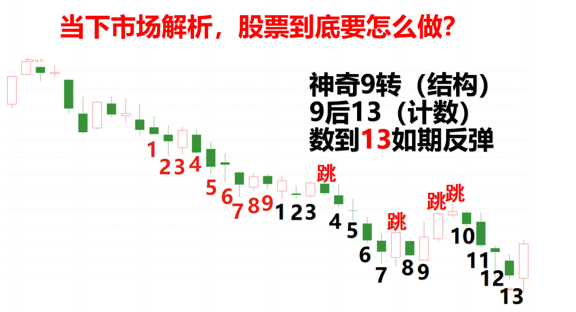 市场如期反弹走出反包阳，大长腿后短线都这样做高抛低吸！