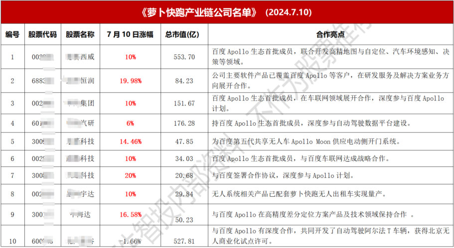 爆发！萝卜快跑产业链核心组合（名单）