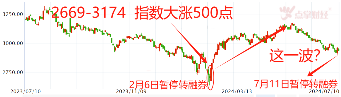 暂停转融券 这波A股能涨多高？