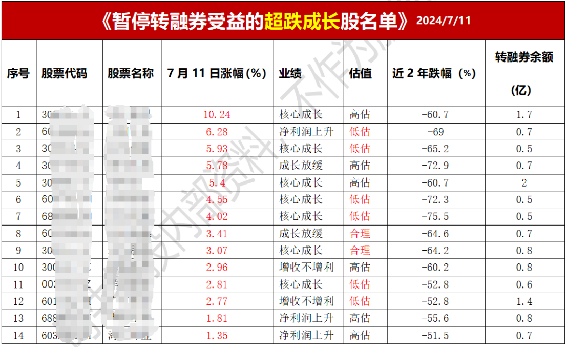 大涨！暂停转融券受益14只