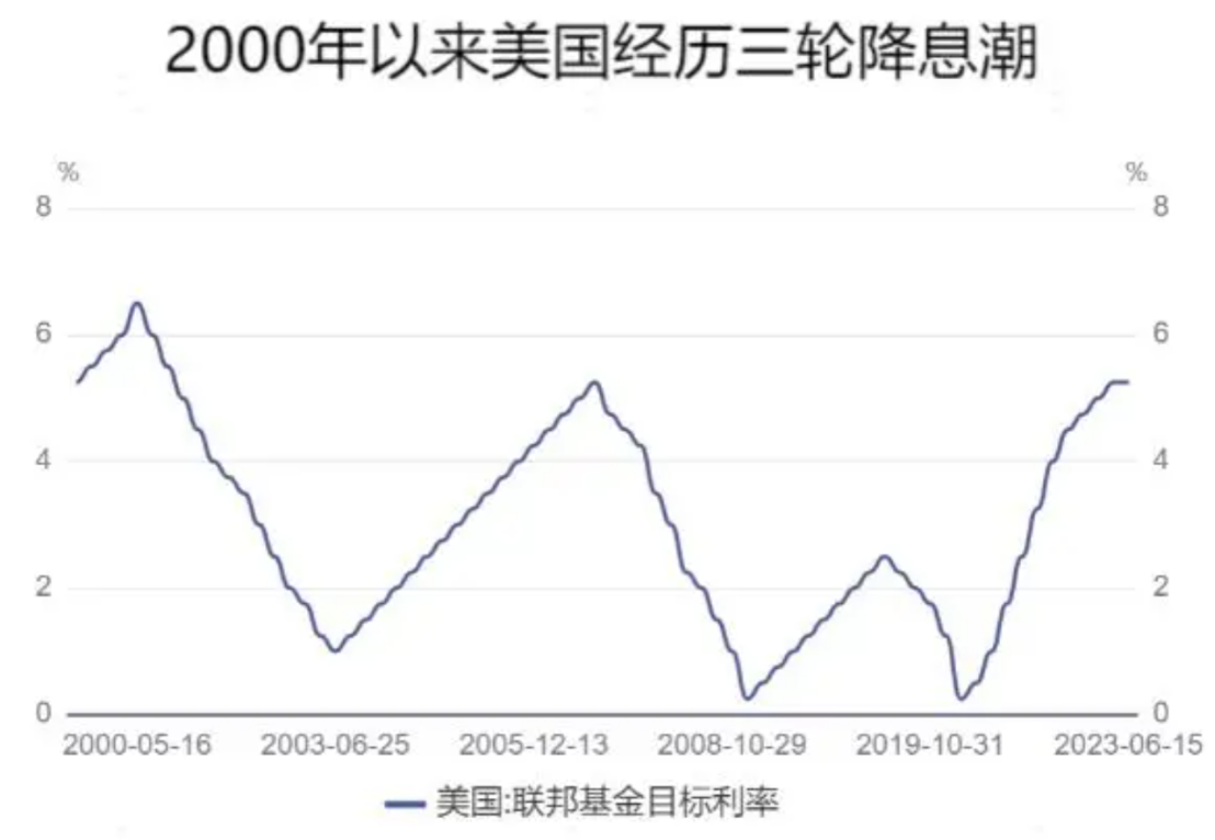 美联储降息  17股直接受益