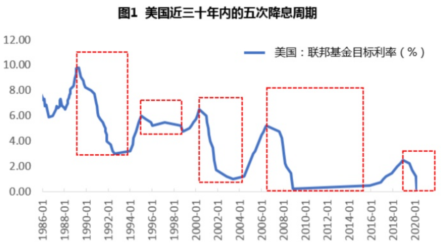 美国降息利好四大板块