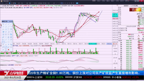 千鹤：缠论分析指数下午反弹的关键点位