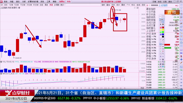 刘彬：多种有利信号助推A股