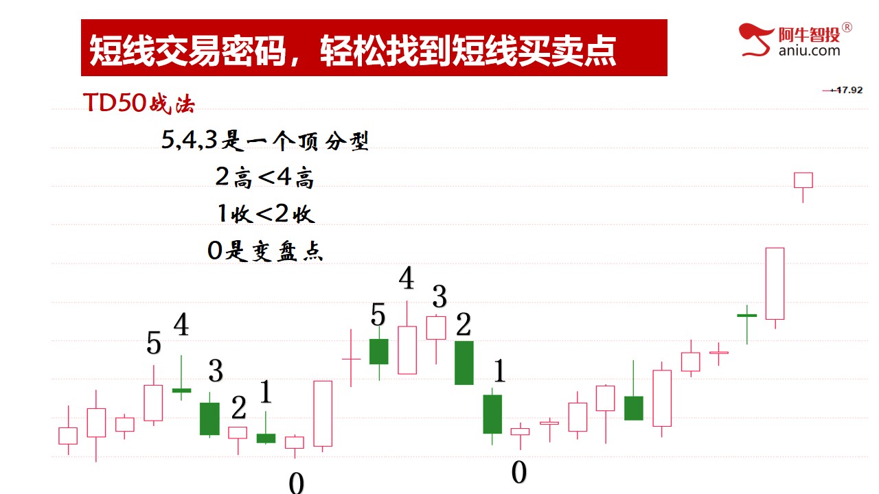 第二讲：短线交易密码，轻松找到短线买卖点