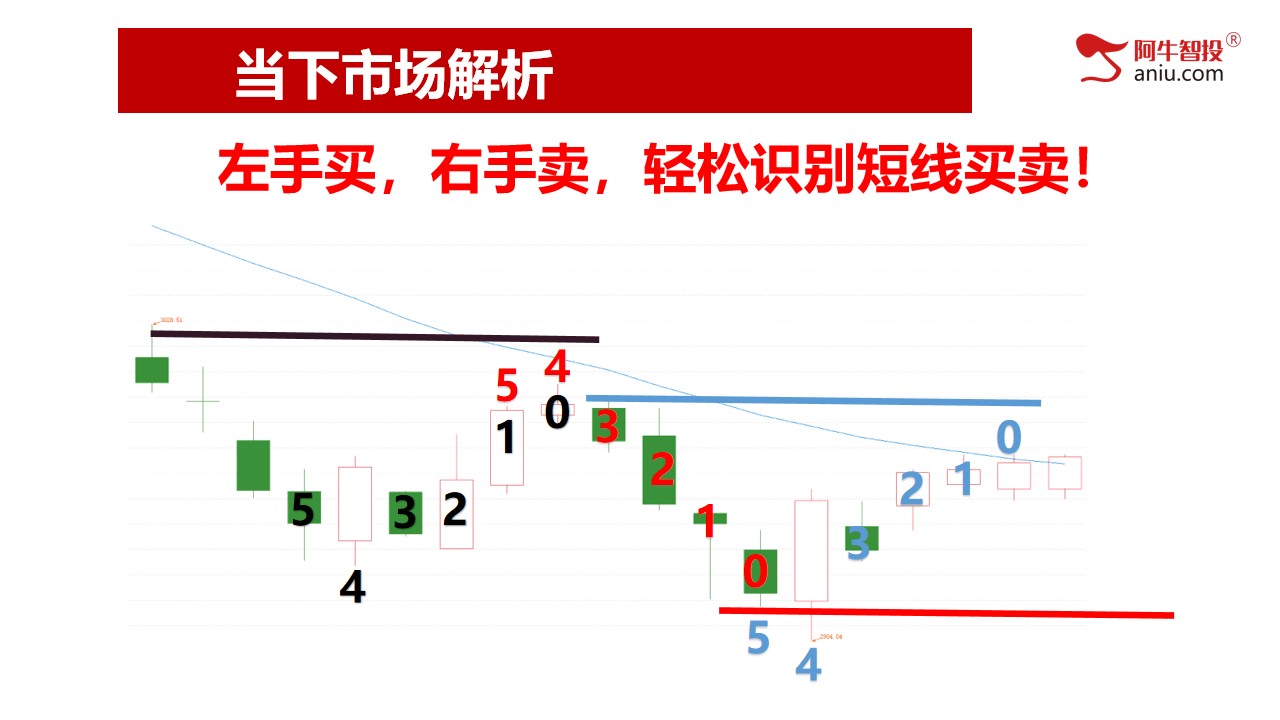 第二讲：短线交易密码，轻松找到短线买卖点