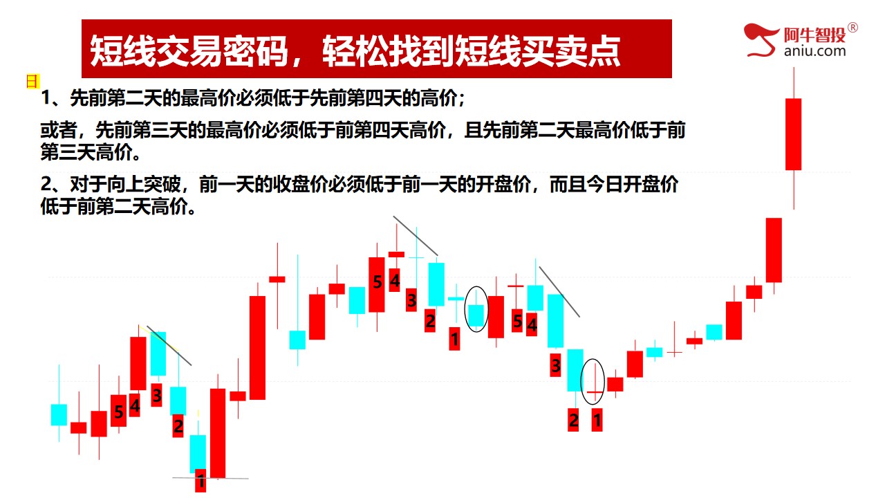 第二讲：短线交易密码，轻松找到短线买卖点