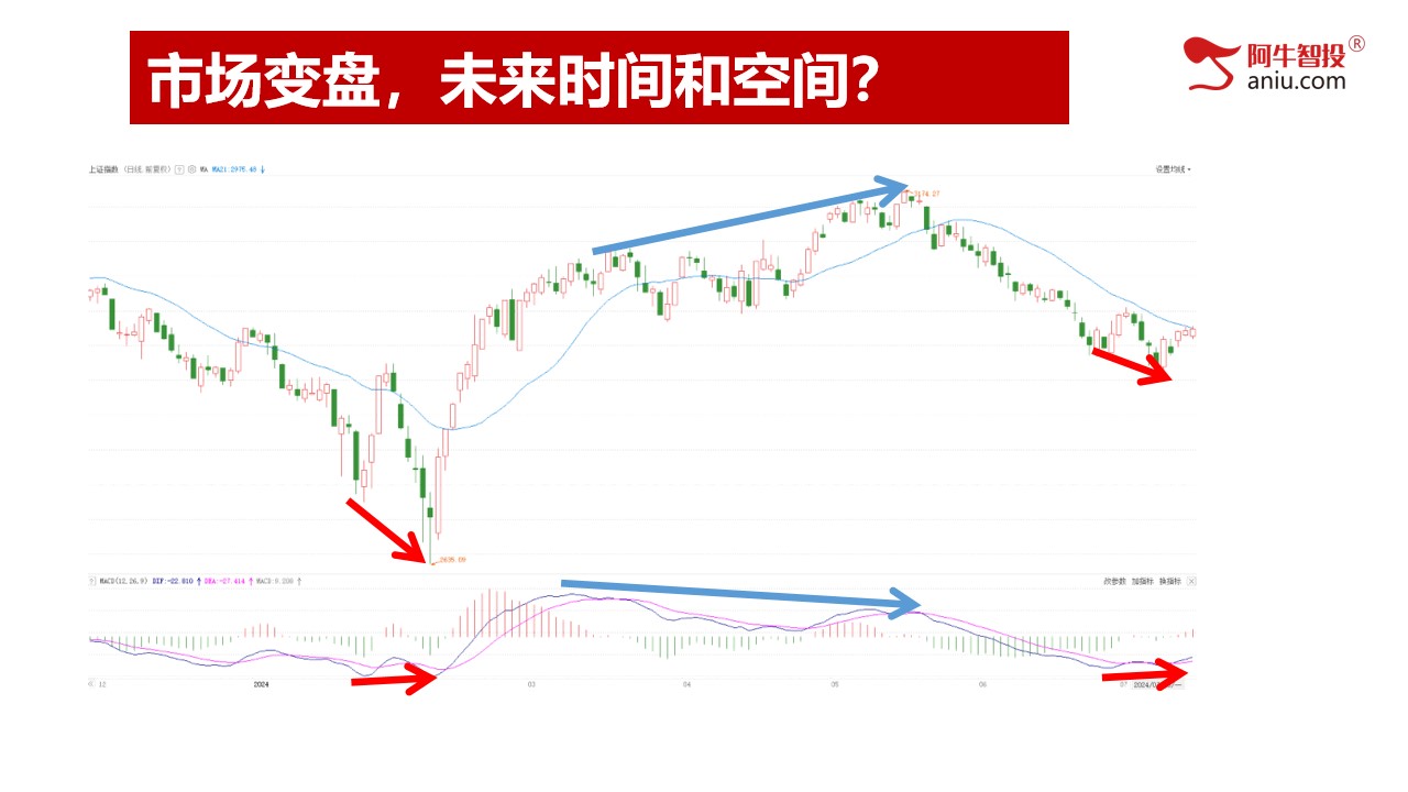 第一讲：股票交易的秘密，揭秘神奇底和顶部；