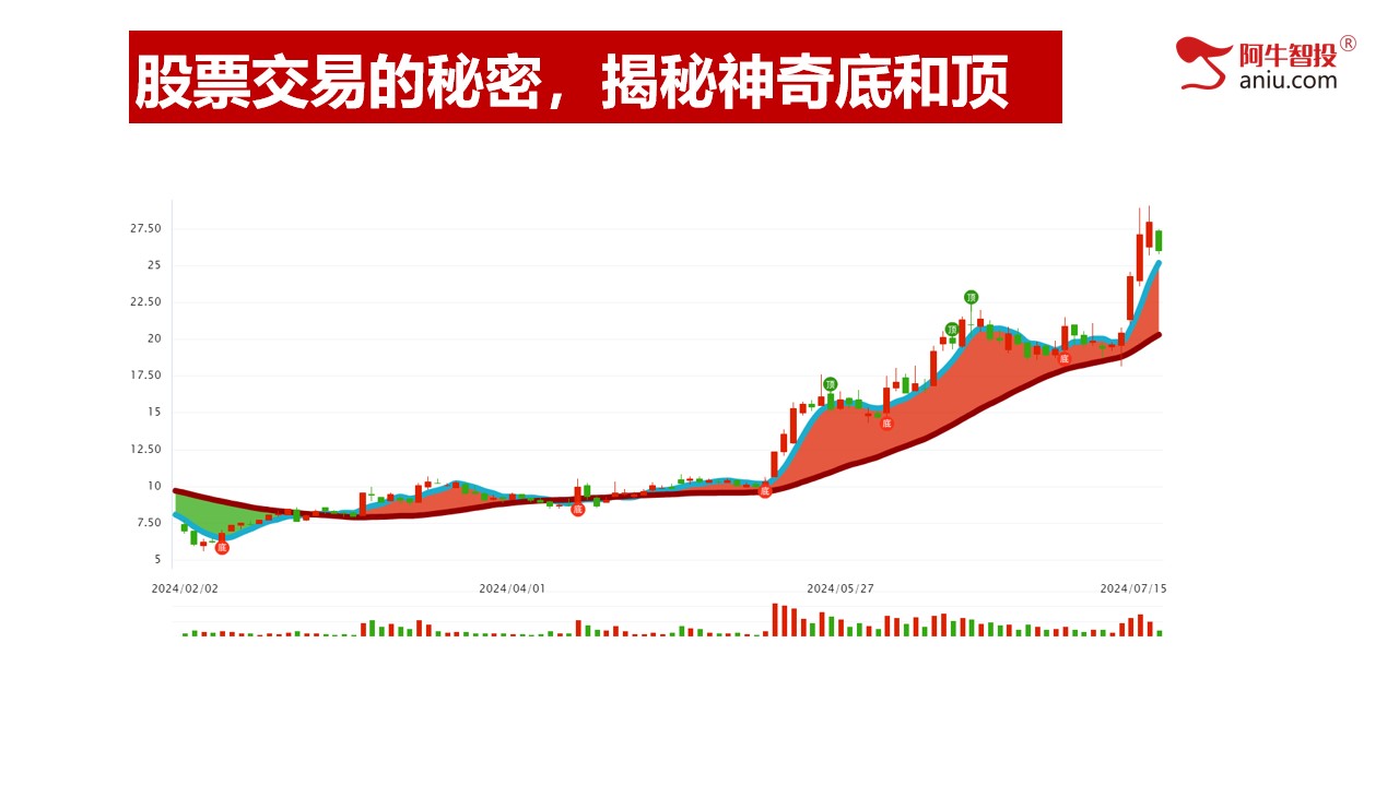 第一讲：股票交易的秘密，揭秘神奇底和顶部；