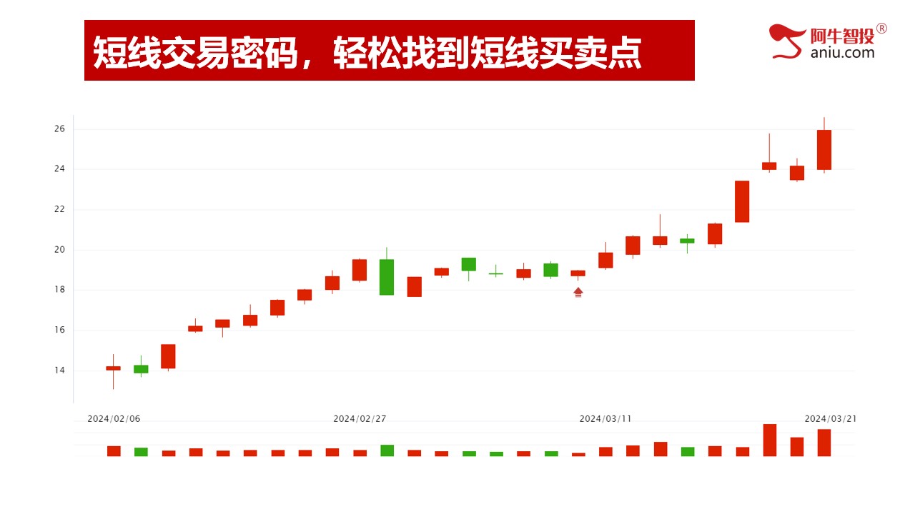 第二讲：短线交易密码，轻松找到短线买卖点