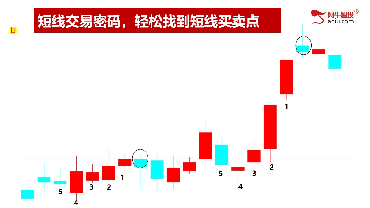 第二讲：短线交易密码，轻松找到短线买卖点