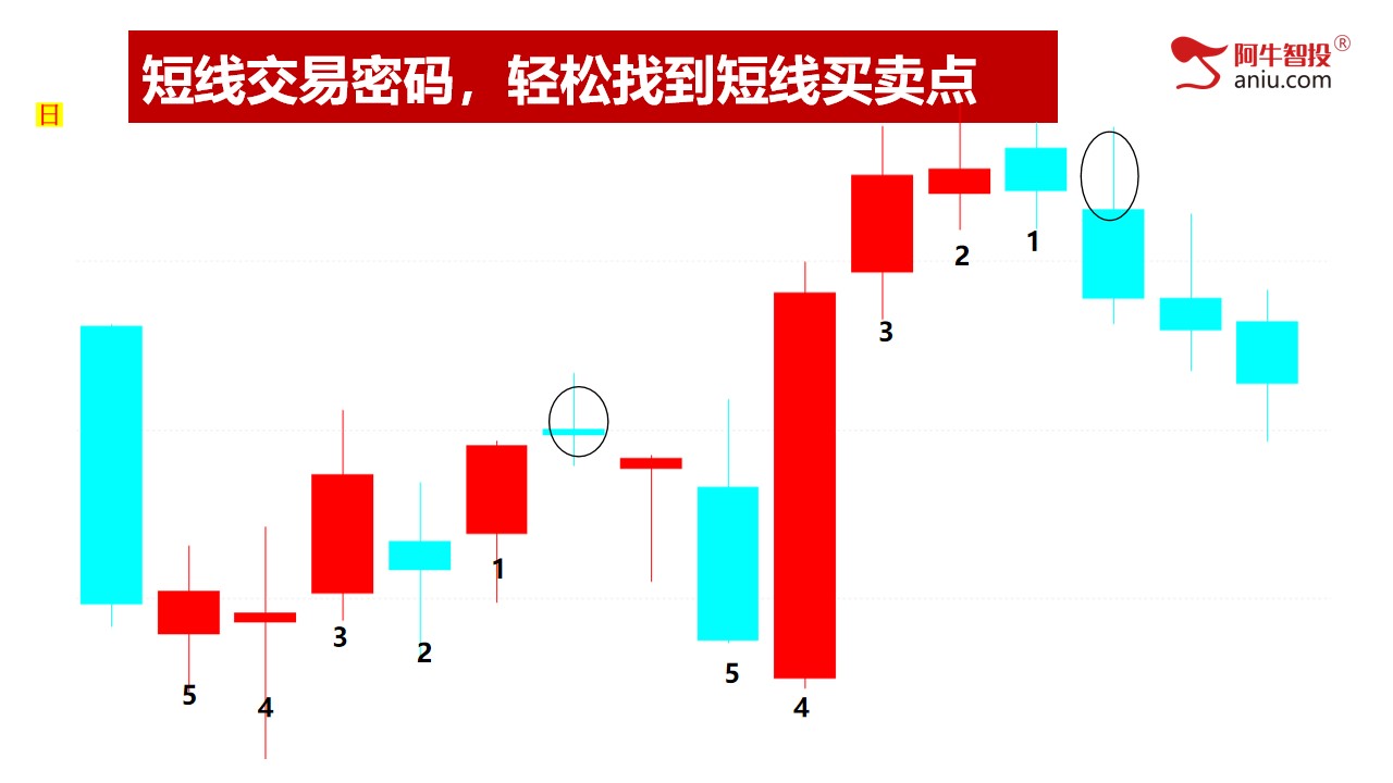 第二讲：短线交易密码，轻松找到短线买卖点