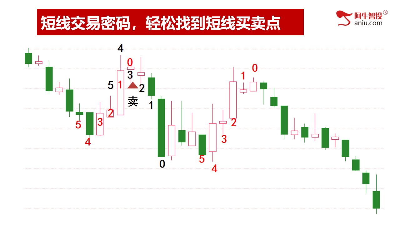 第二讲：短线交易密码，轻松找到短线买卖点