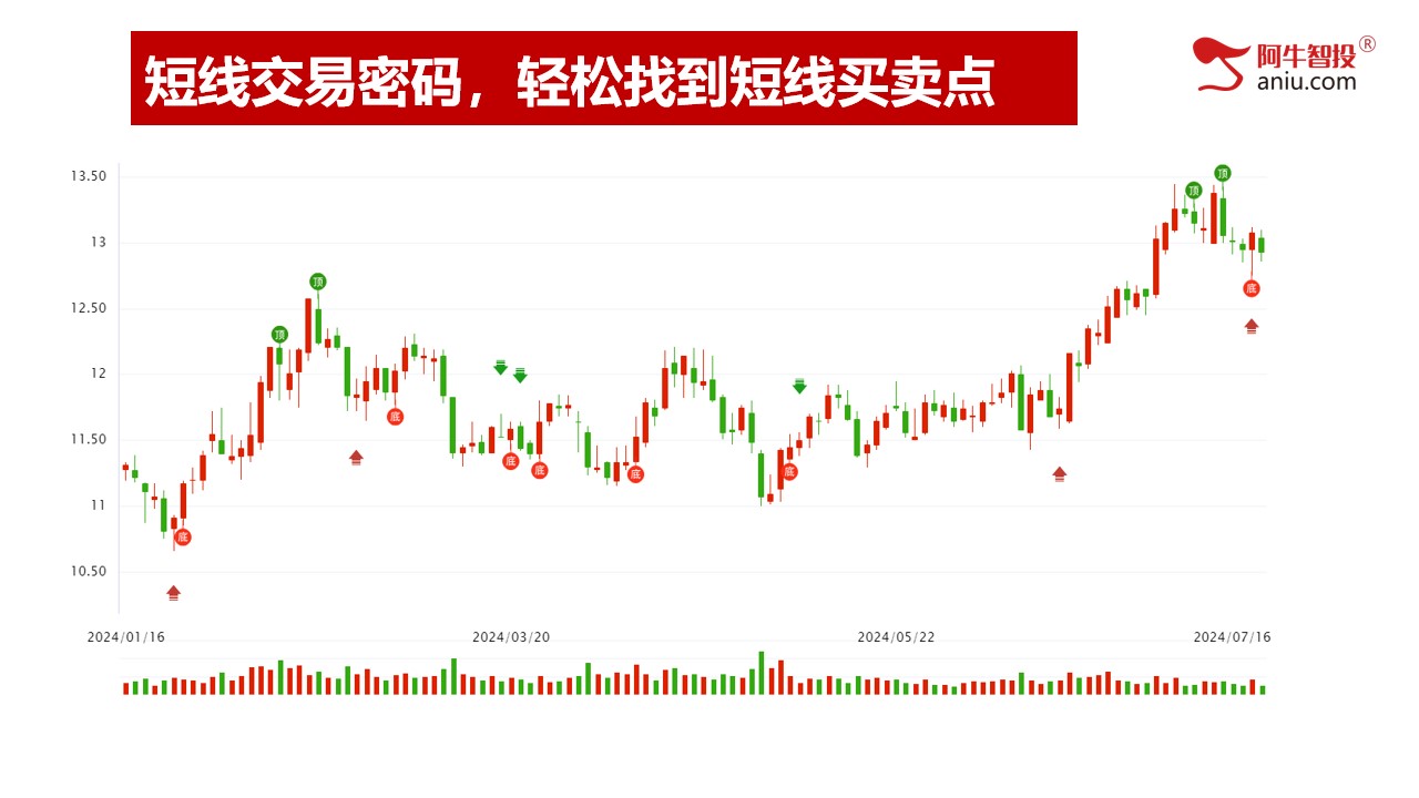 第二讲：短线交易密码，轻松找到短线买卖点