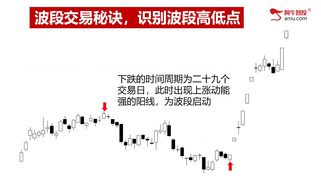 第三讲：波段交易秘诀，识别波段高低点