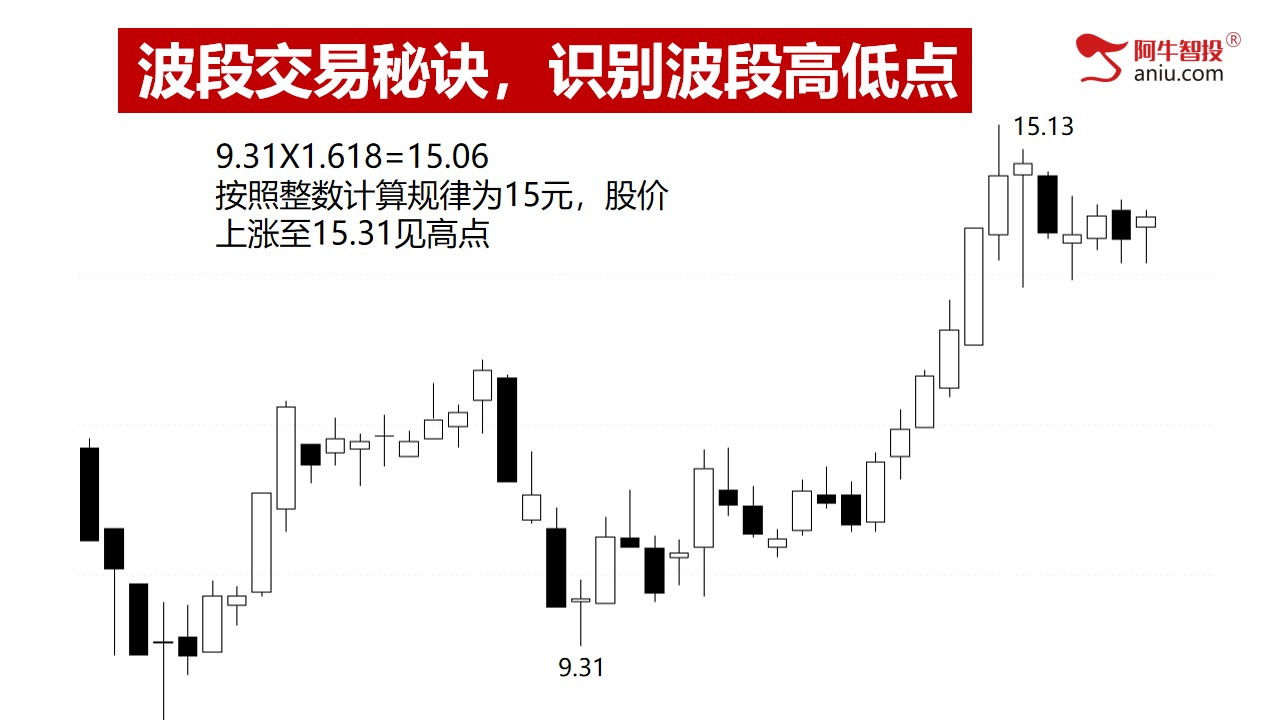 第三讲：波段交易秘诀，识别波段高低点