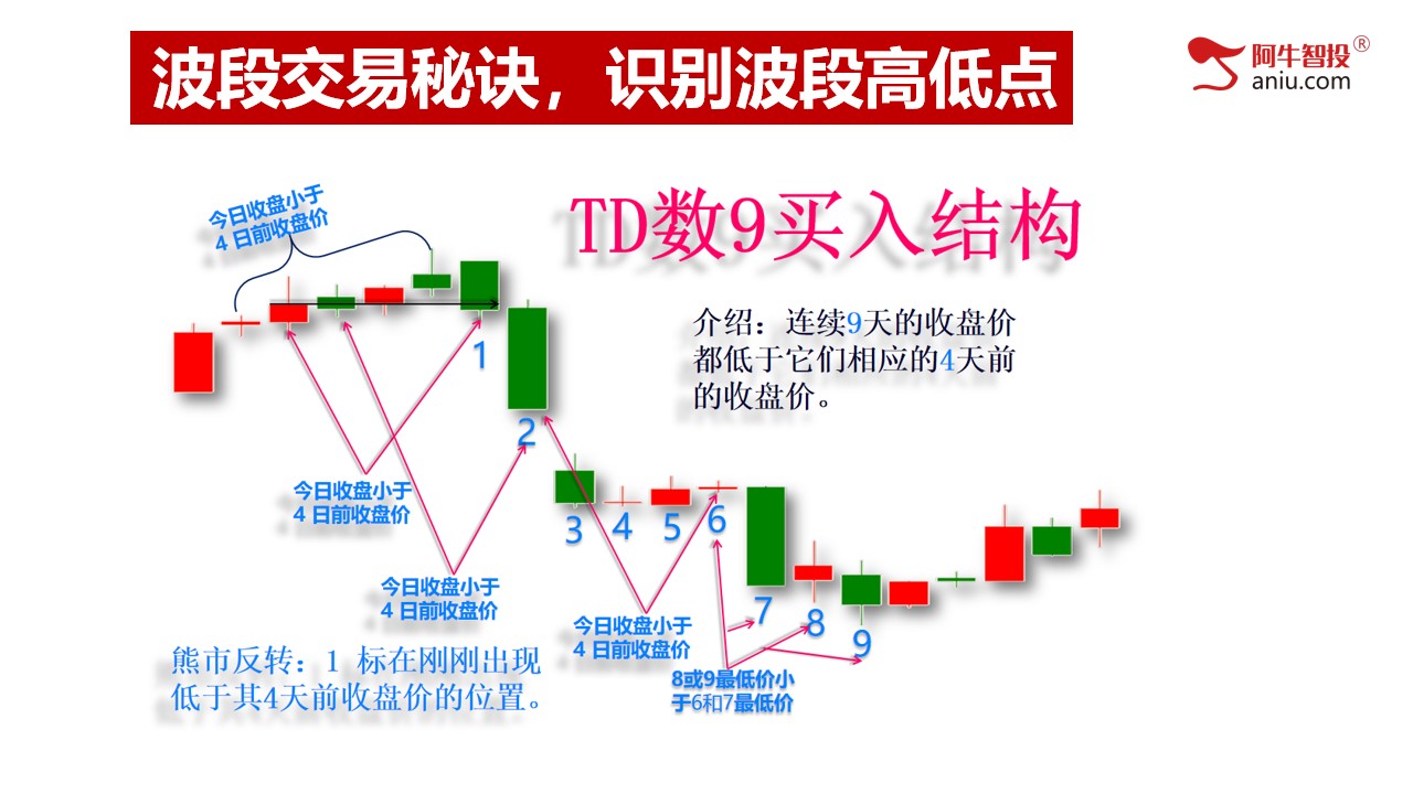 第三讲：波段交易秘诀，识别波段高低点