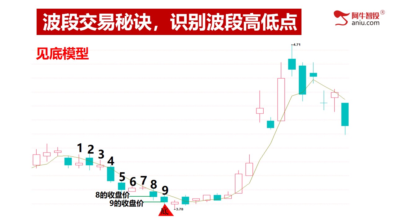 第三讲：波段交易秘诀，识别波段高低点