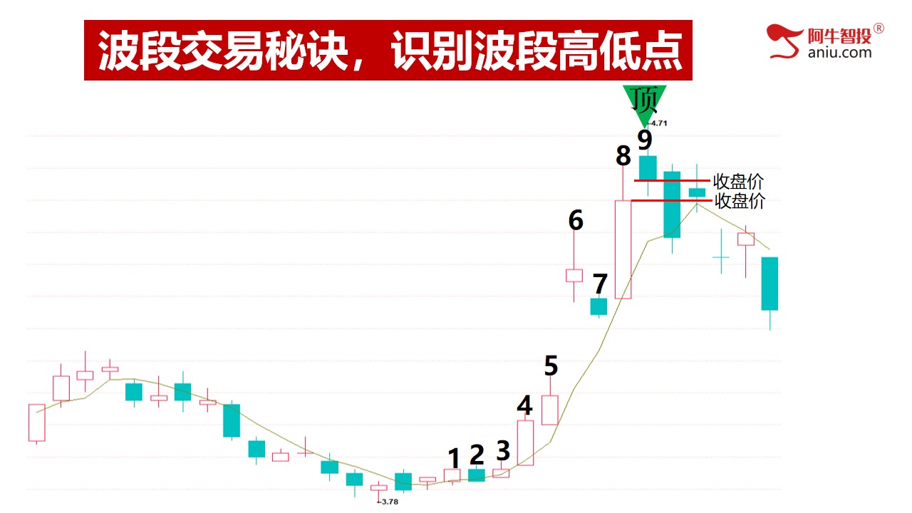 第三讲：波段交易秘诀，识别波段高低点