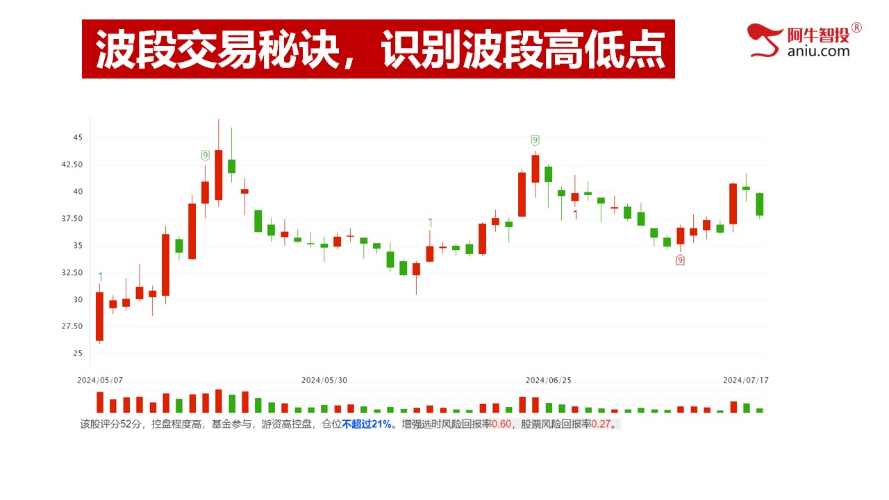 第三讲：波段交易秘诀，识别波段高低点