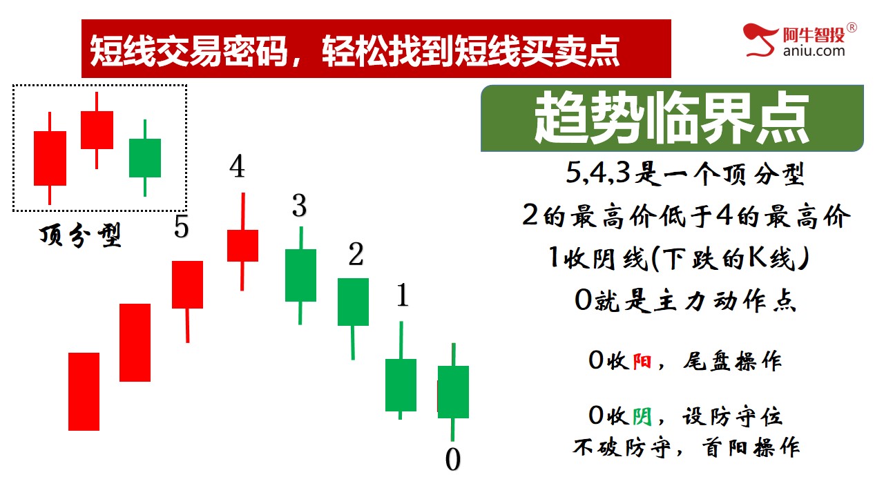 第二讲：短线交易密码，轻松找到短线买卖点