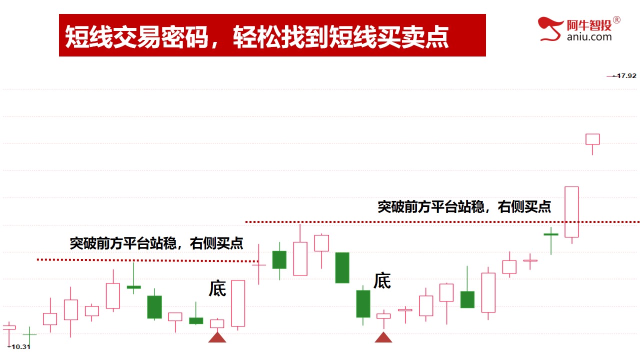 第二讲：短线交易密码，轻松找到短线买卖点