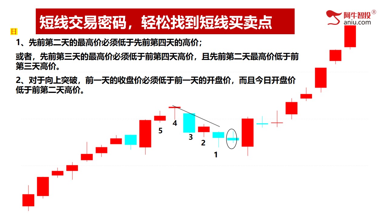 第二讲：短线交易密码，轻松找到短线买卖点