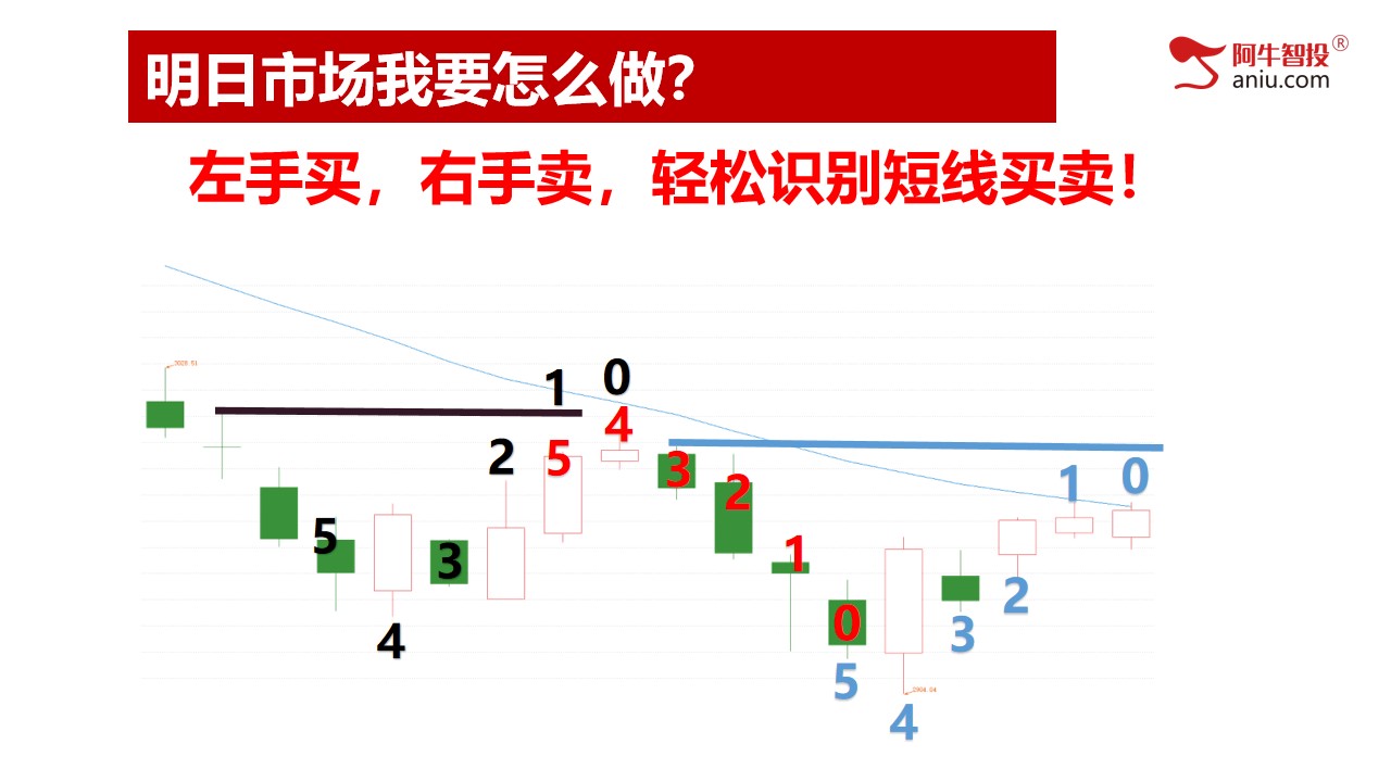 第一讲：股票交易的秘密，揭秘神奇底和顶部；