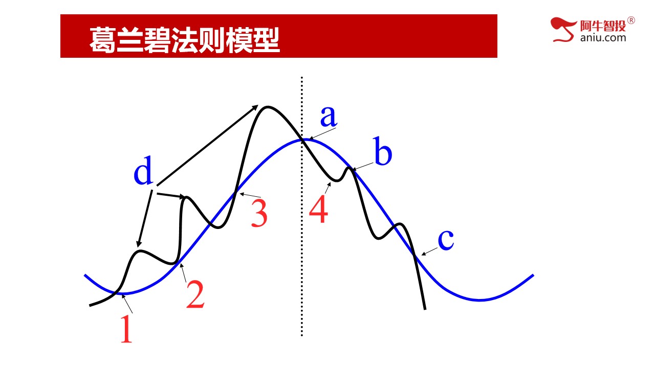 第一讲：股票交易的秘密，揭秘神奇底和顶部；