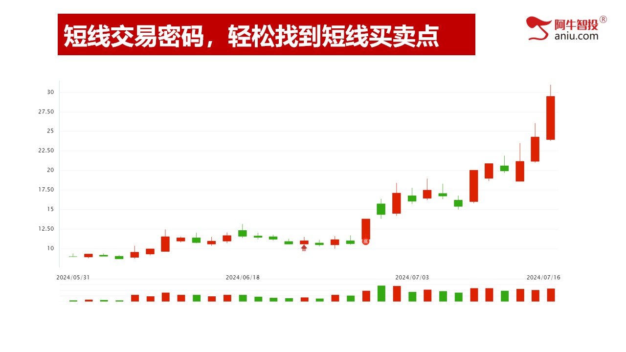 第二讲：短线交易密码，轻松找到短线买卖点