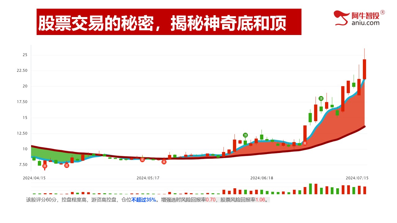 第一讲：股票交易的秘密，揭秘神奇底和顶部；