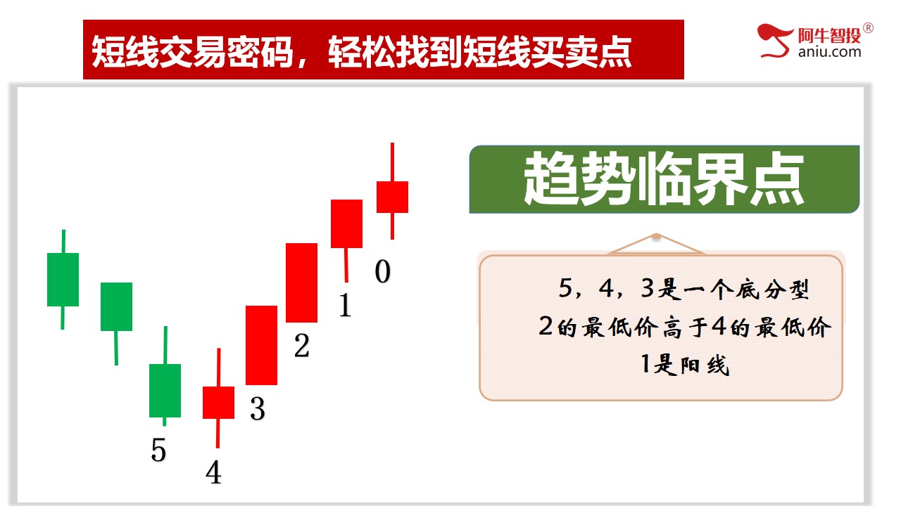 第二讲：短线交易密码，轻松找到短线买卖点