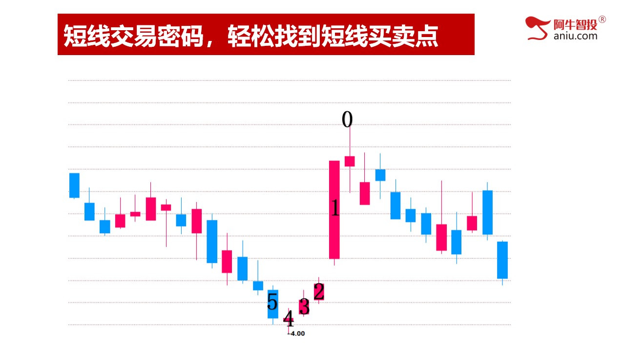 第二讲：短线交易密码，轻松找到短线买卖点