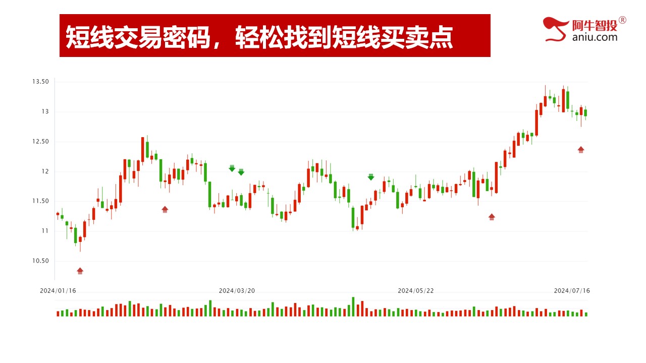 第二讲：短线交易密码，轻松找到短线买卖点