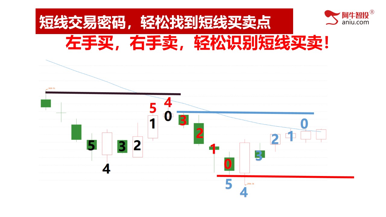 第二讲：短线交易密码，轻松找到短线买卖点