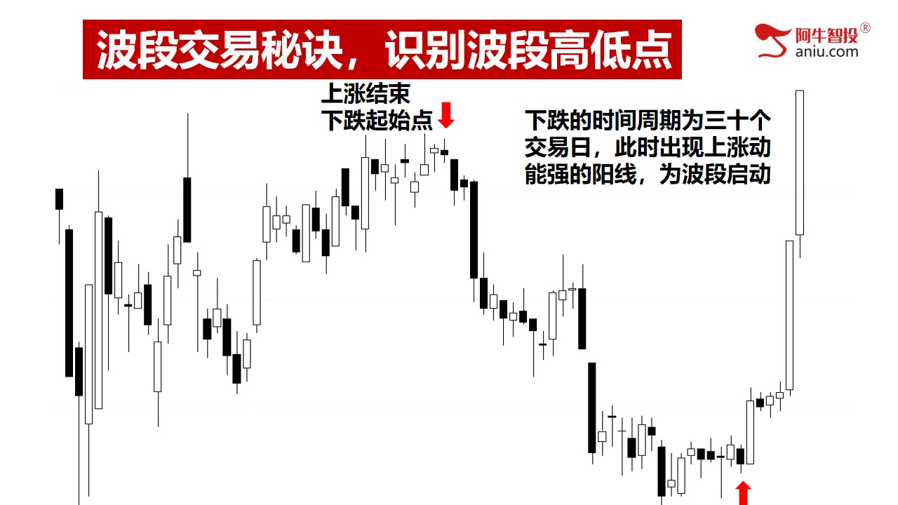 第三讲：波段交易秘诀，识别波段高低点