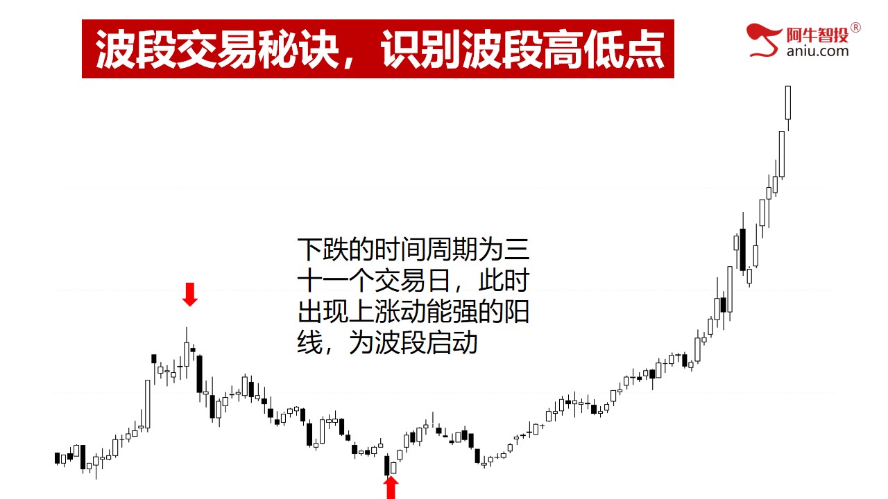 第三讲：波段交易秘诀，识别波段高低点