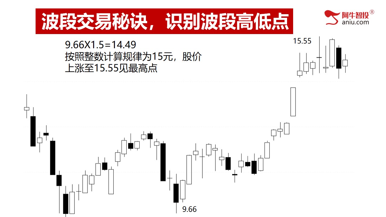 第三讲：波段交易秘诀，识别波段高低点