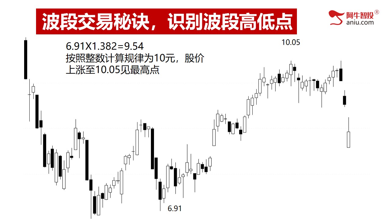 第三讲：波段交易秘诀，识别波段高低点